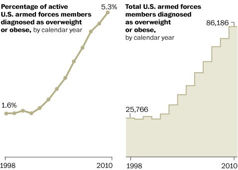 Military Obesity